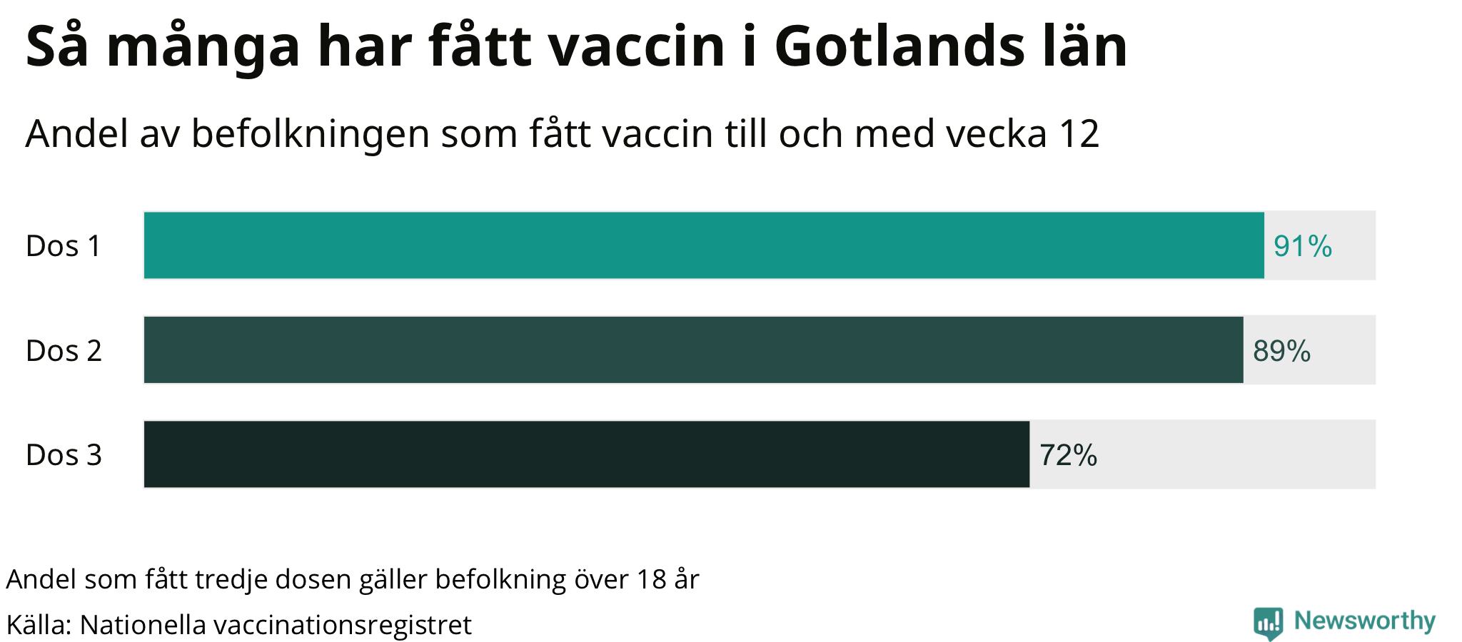 Graf över andel vaccinerade